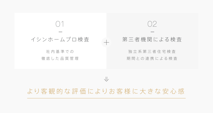 より客観的な評価によりお客様に大きな安心感